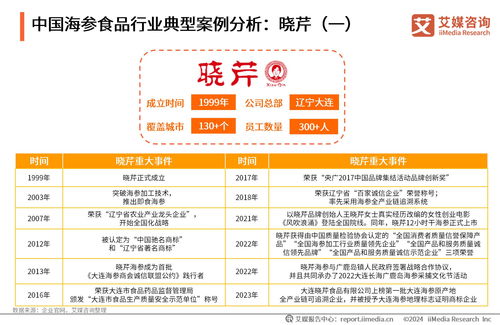 2023年中國海參食品消費(fèi)市場(chǎng)研究報(bào)告 需求升級(jí)與技術(shù)革新驅(qū)動(dòng)產(chǎn)業(yè)新機(jī)遇